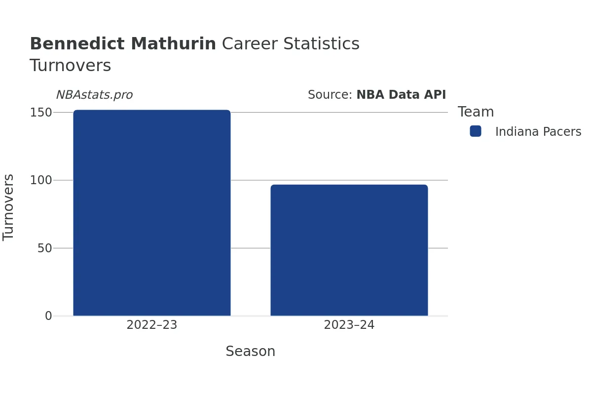 Bennedict Mathurin Turnovers Career Chart