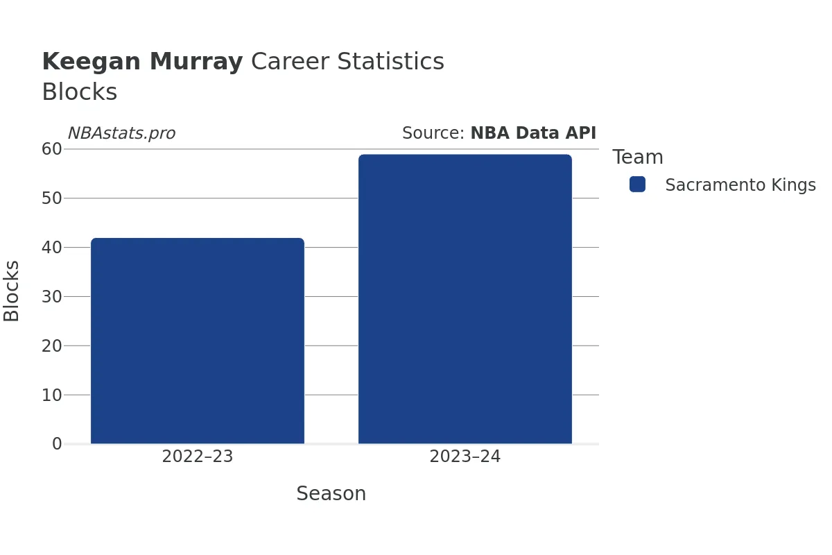 Keegan Murray Blocks Career Chart