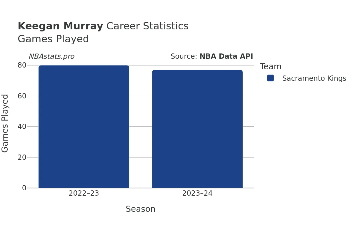 Keegan Murray Games–Played Career Chart