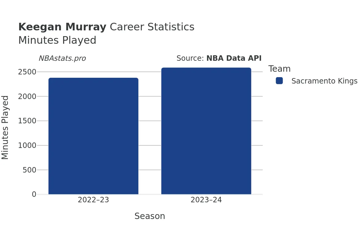 Keegan Murray Minutes–Played Career Chart