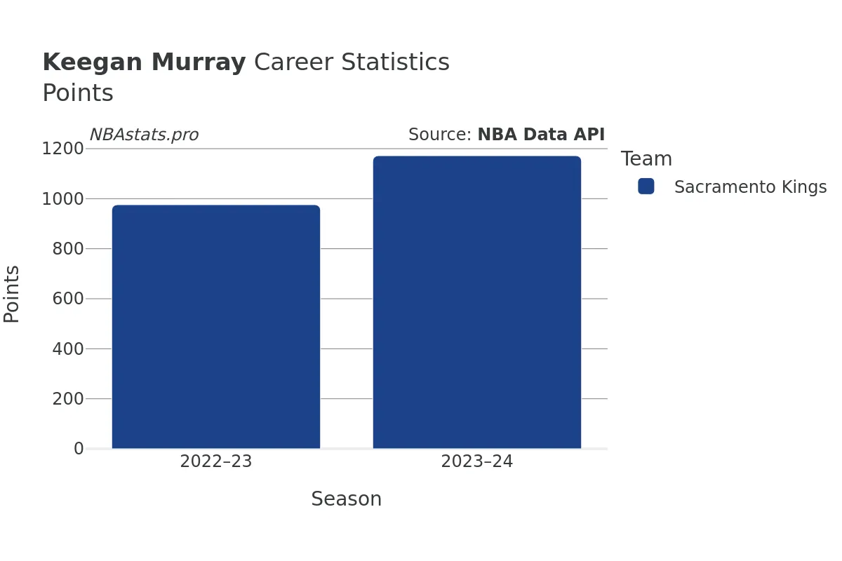 Keegan Murray Points Career Chart