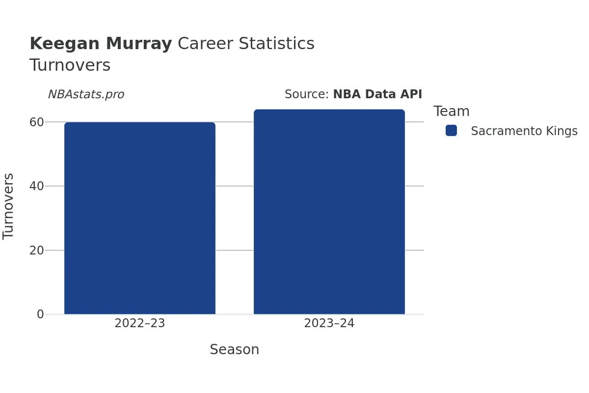 Keegan Murray Turnovers Career Chart