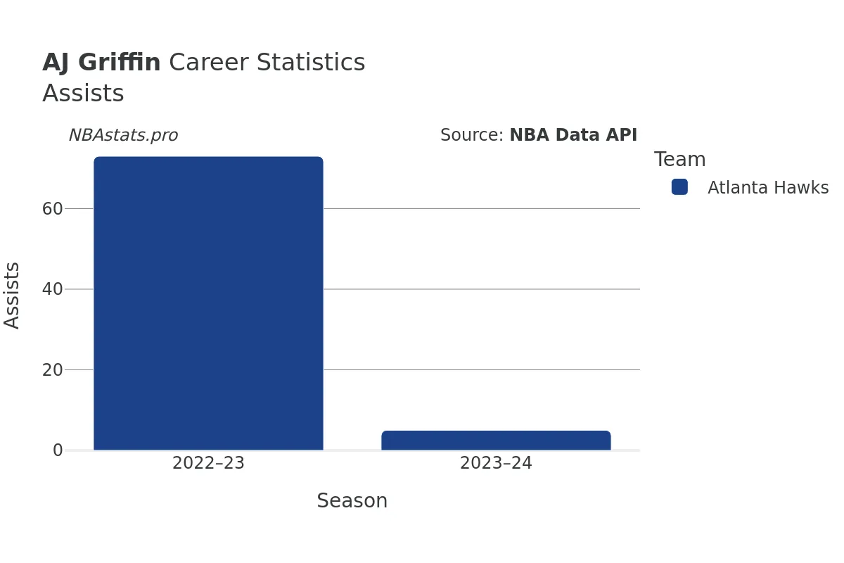 AJ Griffin Assists Career Chart