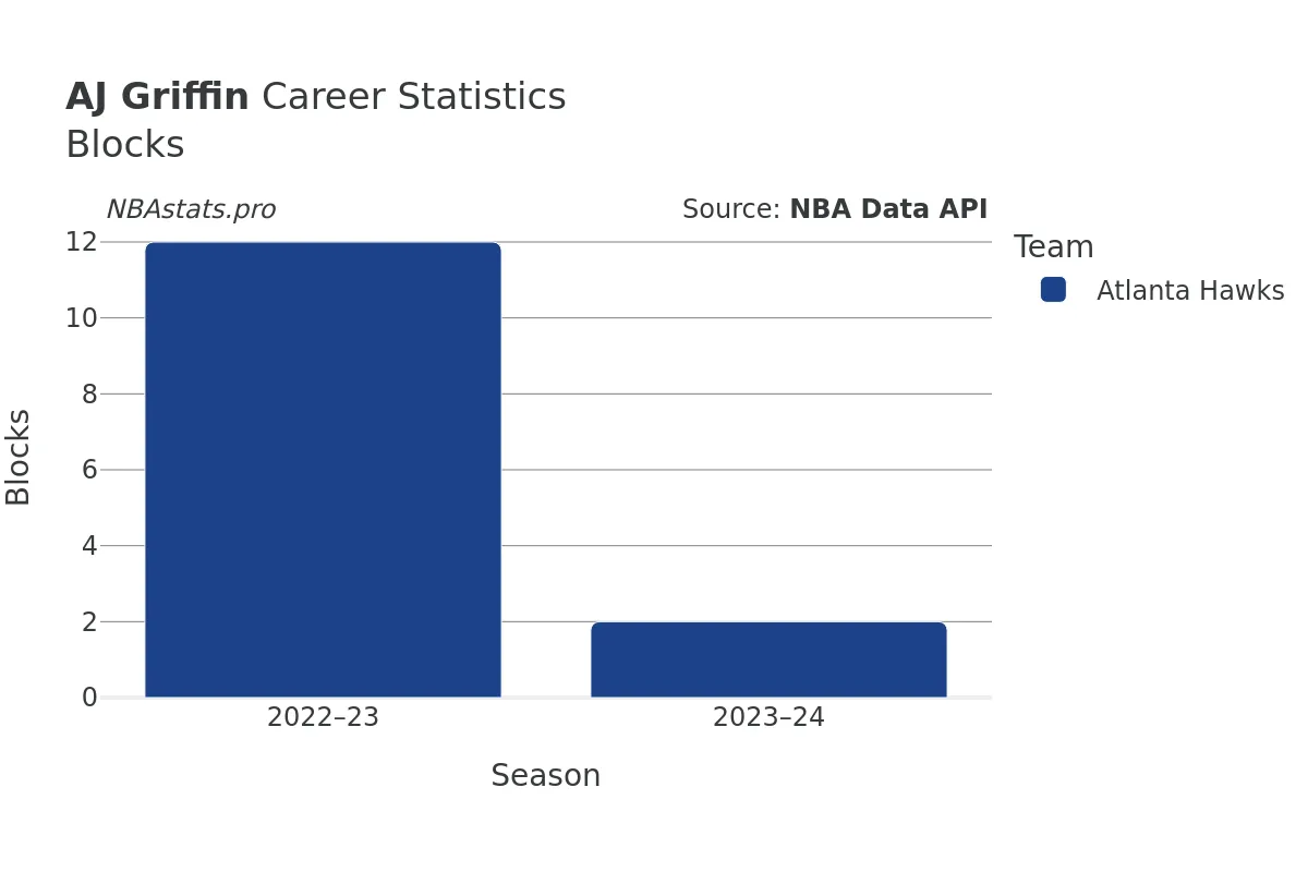 AJ Griffin Blocks Career Chart