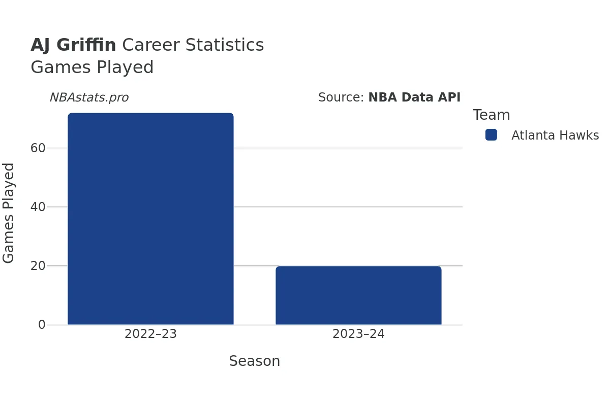 AJ Griffin Games–Played Career Chart