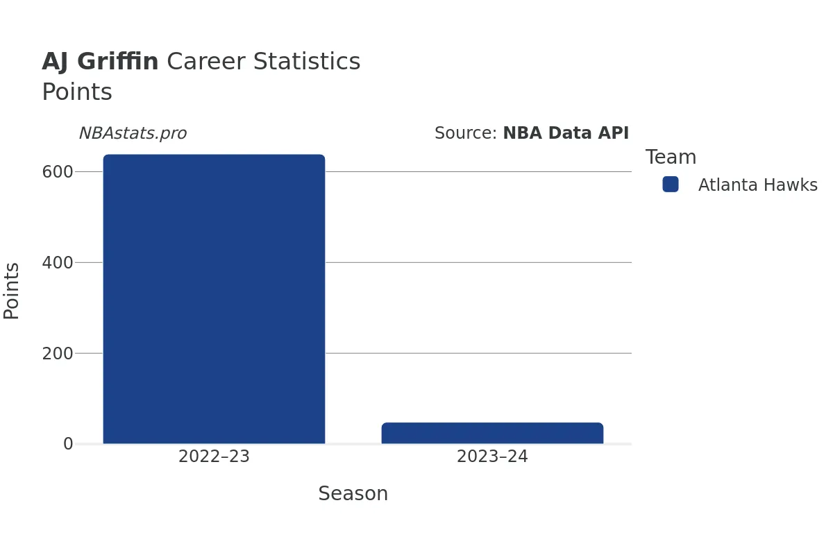 AJ Griffin Points Career Chart