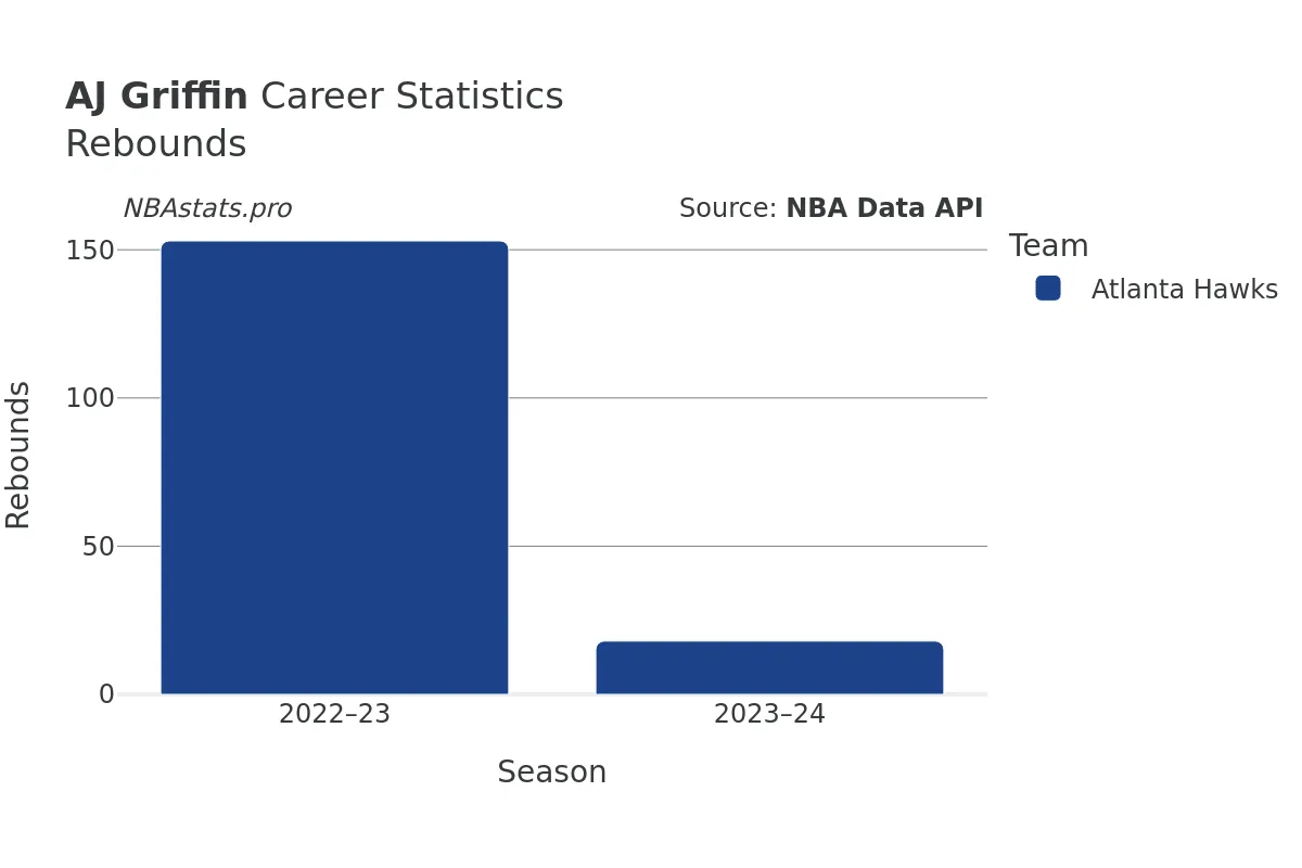 AJ Griffin Rebounds Career Chart