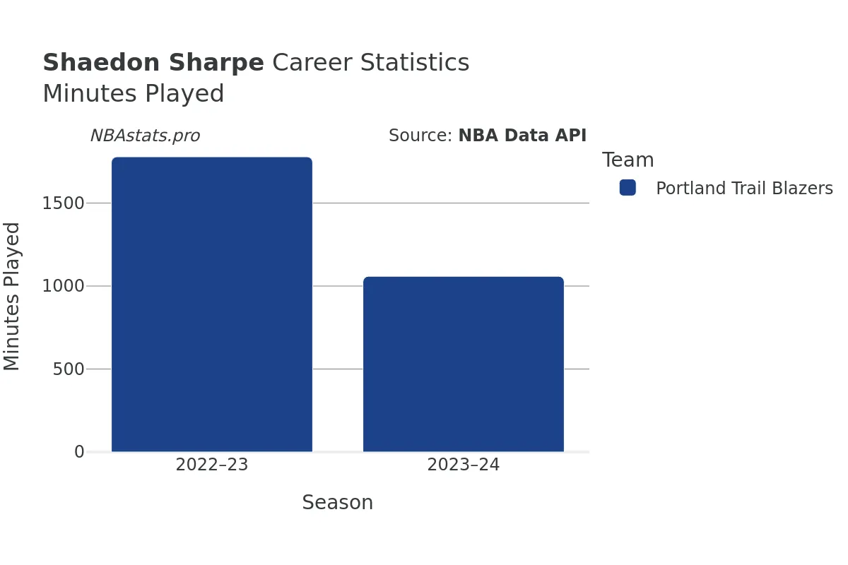 Shaedon Sharpe Minutes–Played Career Chart