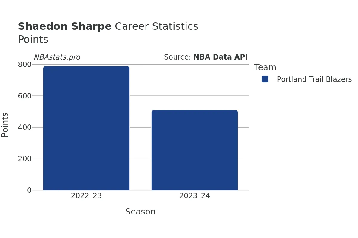 Shaedon Sharpe Points Career Chart