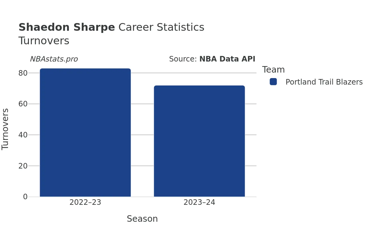 Shaedon Sharpe Turnovers Career Chart