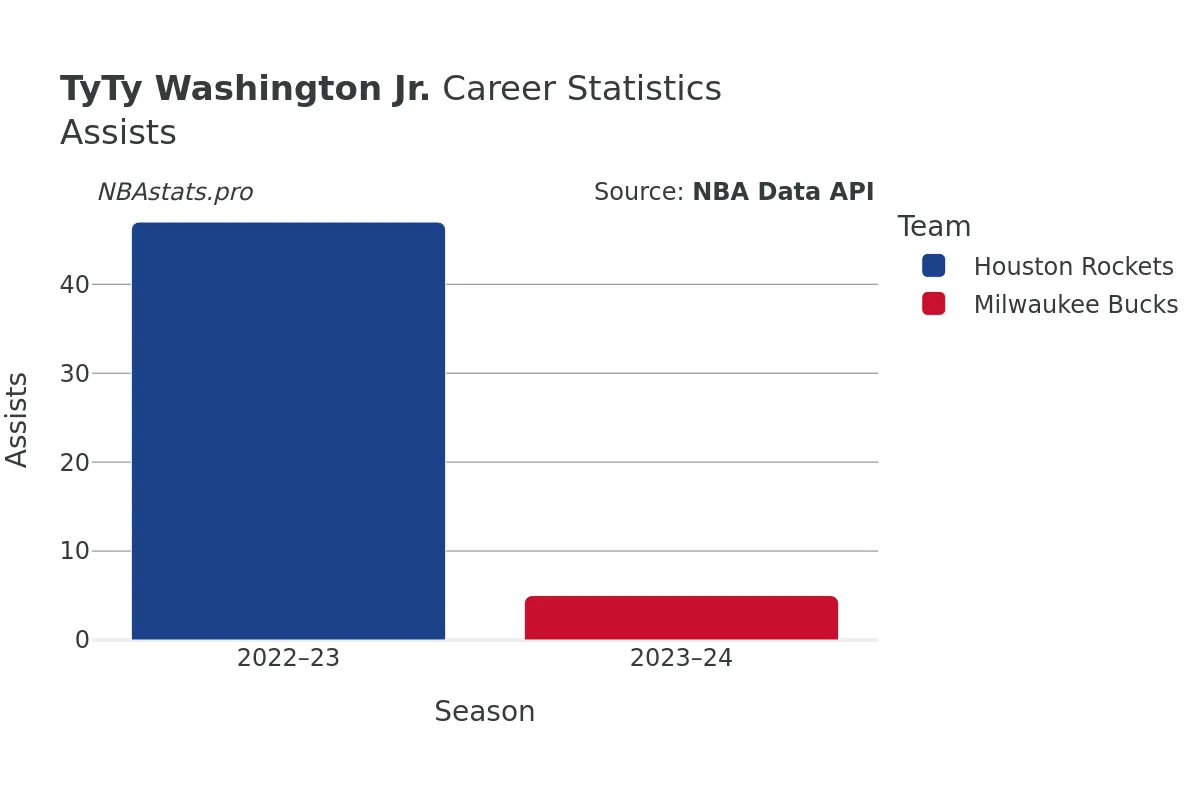 TyTy Washington Jr. Assists Career Chart