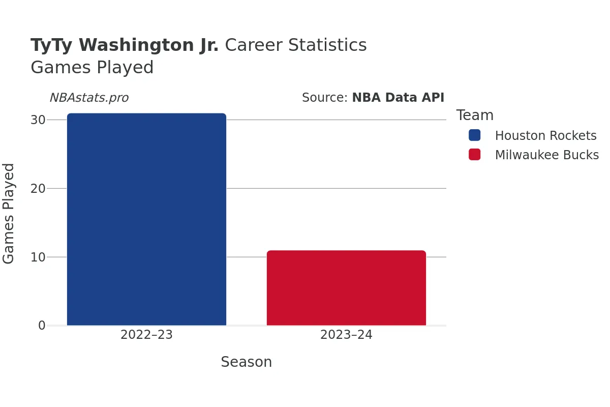 TyTy Washington Jr. Games–Played Career Chart