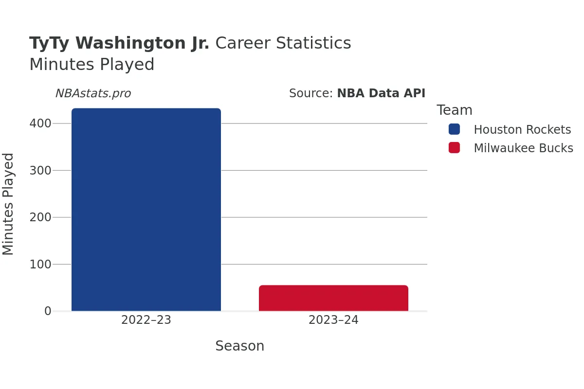 TyTy Washington Jr. Minutes–Played Career Chart