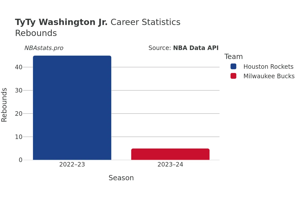 TyTy Washington Jr. Rebounds Career Chart