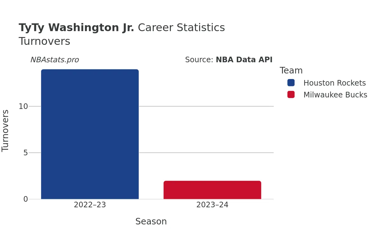 TyTy Washington Jr. Turnovers Career Chart