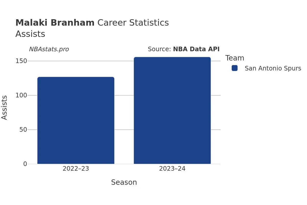 Malaki Branham Assists Career Chart