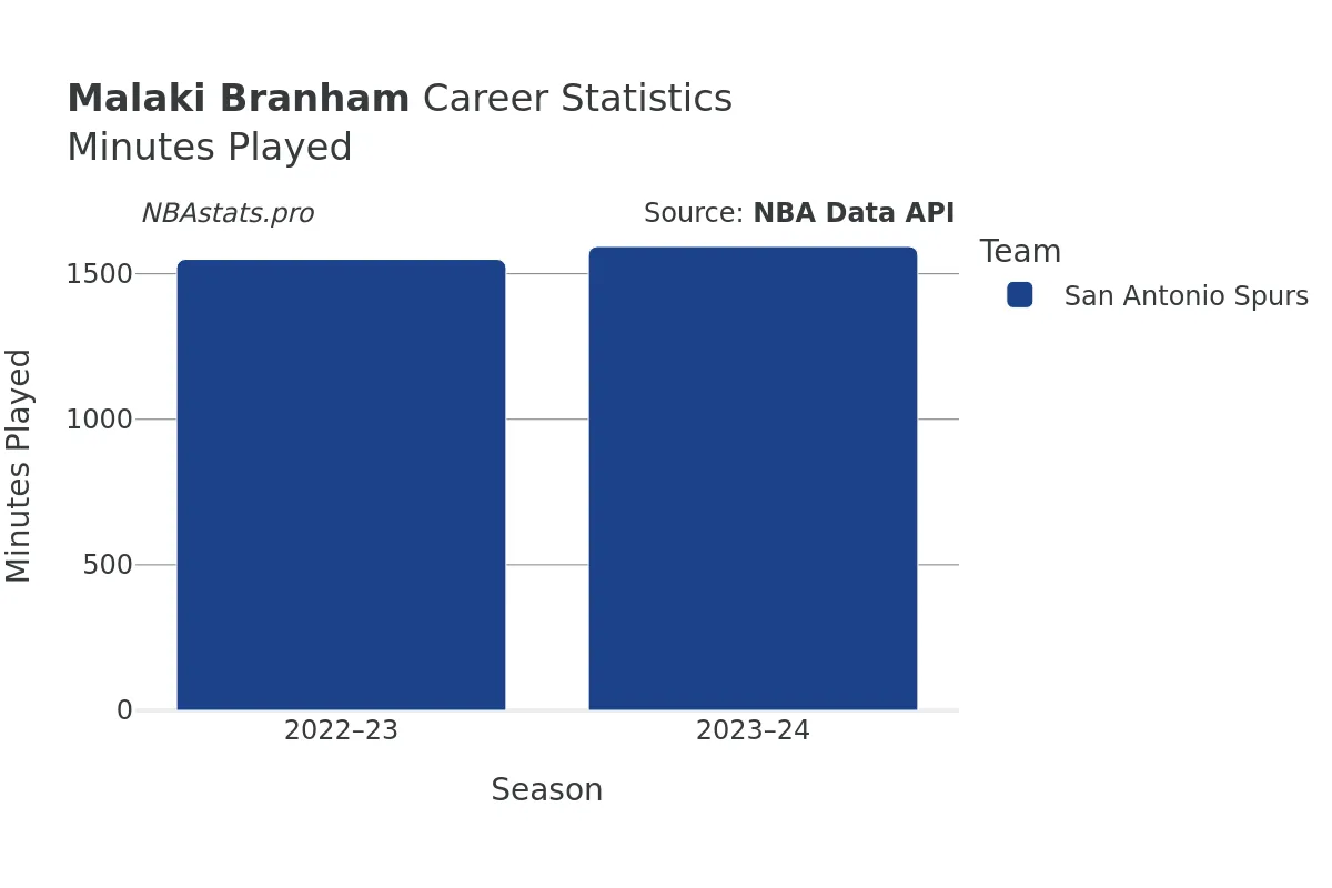 Malaki Branham Minutes–Played Career Chart