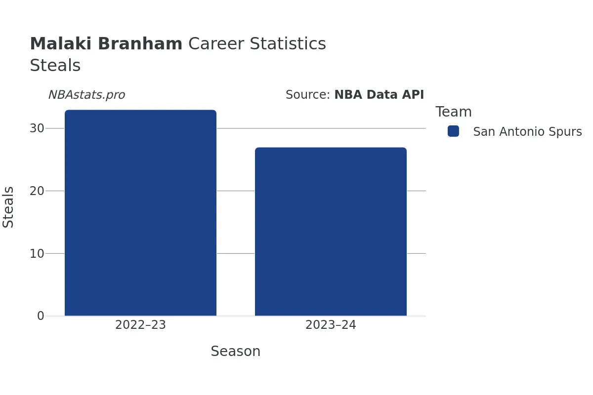 Malaki Branham Steals Career Chart