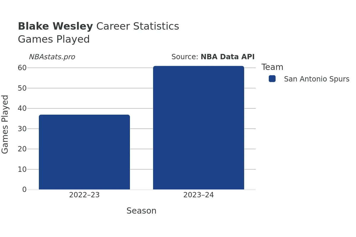 Blake Wesley Games–Played Career Chart