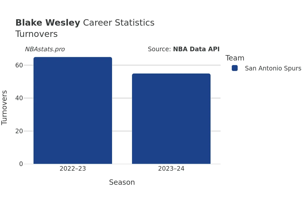 Blake Wesley Turnovers Career Chart