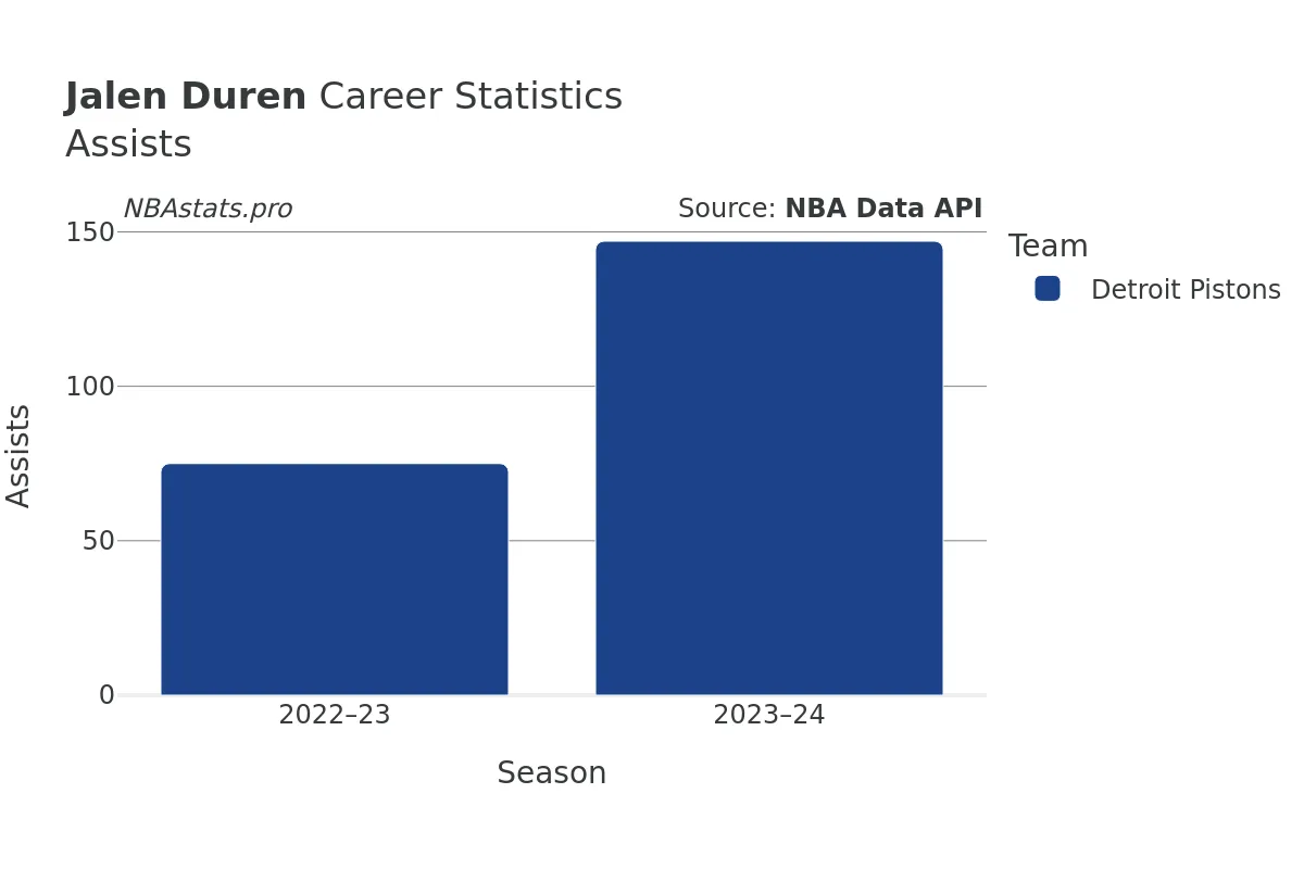 Jalen Duren Assists Career Chart