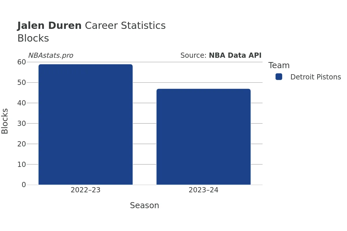 Jalen Duren Blocks Career Chart