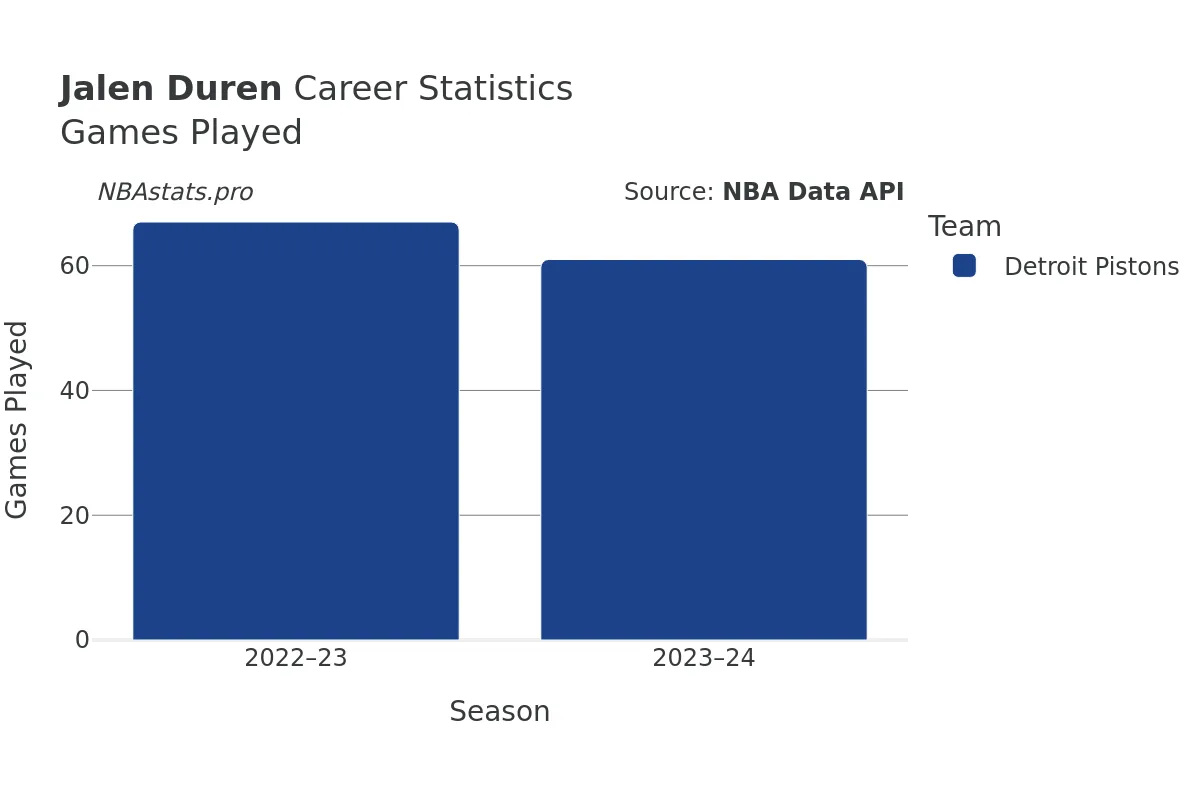 Jalen Duren Games–Played Career Chart