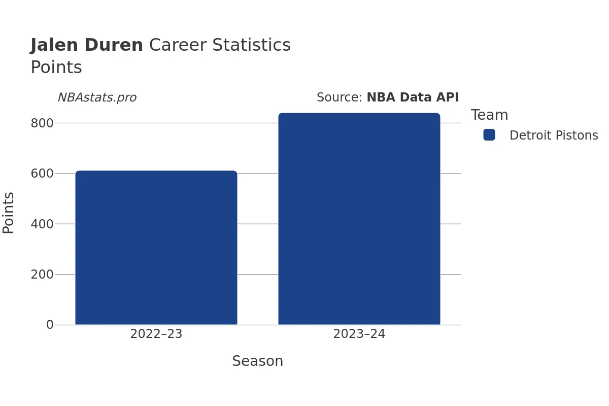 Jalen Duren Points Career Chart