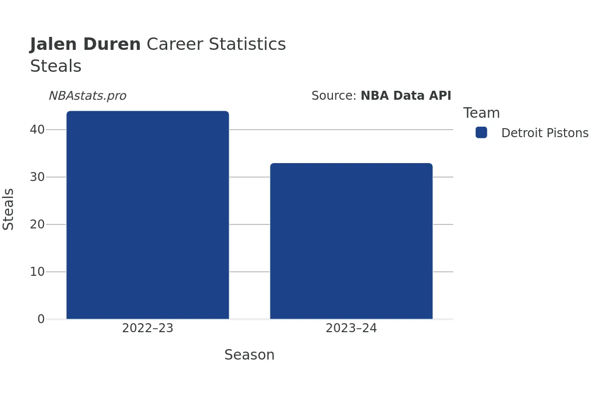 Jalen Duren Steals Career Chart