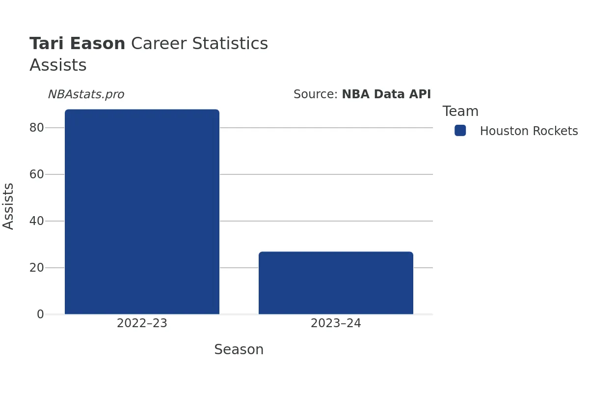 Tari Eason Assists Career Chart