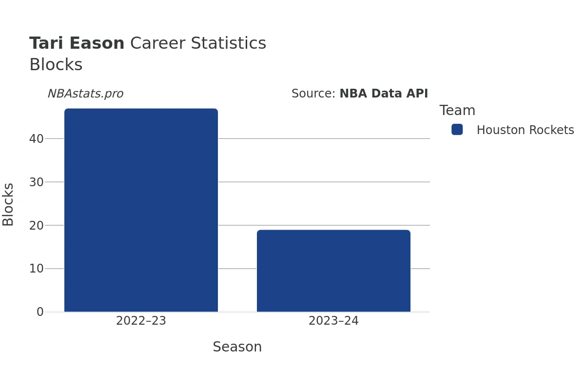 Tari Eason Blocks Career Chart