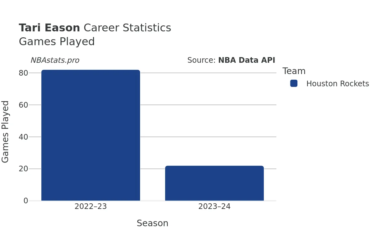 Tari Eason Games–Played Career Chart