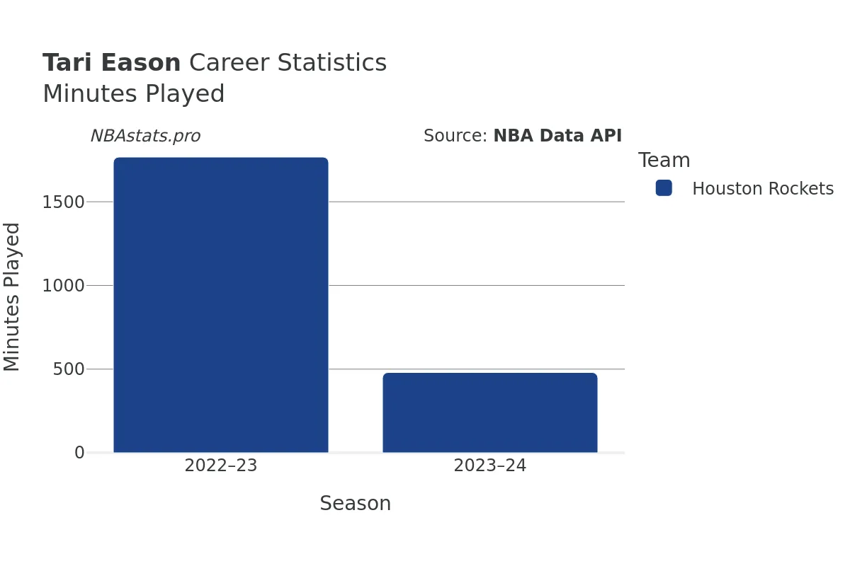 Tari Eason Minutes–Played Career Chart