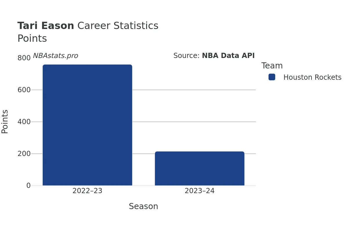 Tari Eason Points Career Chart