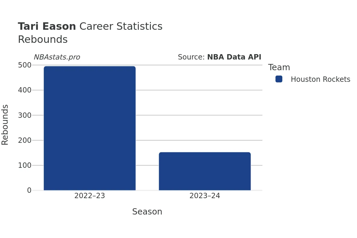 Tari Eason Rebounds Career Chart