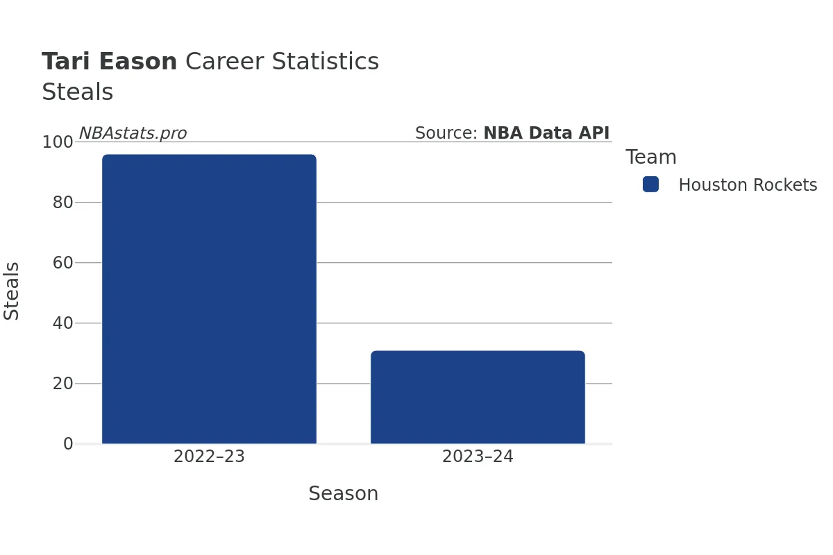 Tari Eason Steals Career Chart