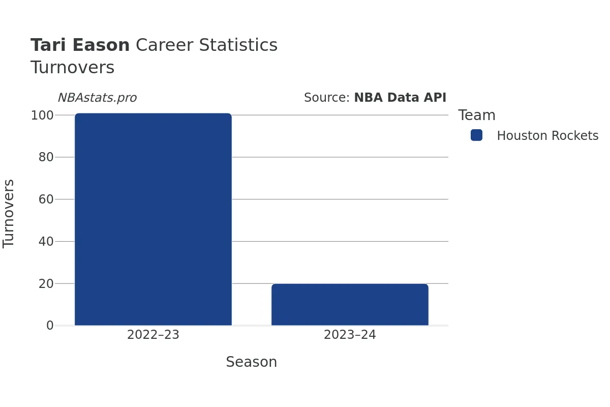 Tari Eason Turnovers Career Chart