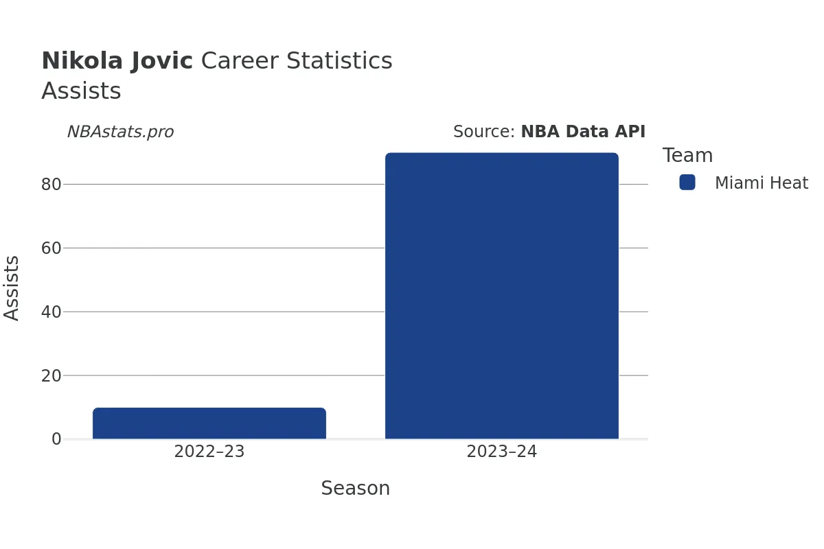 Nikola Jovic Assists Career Chart