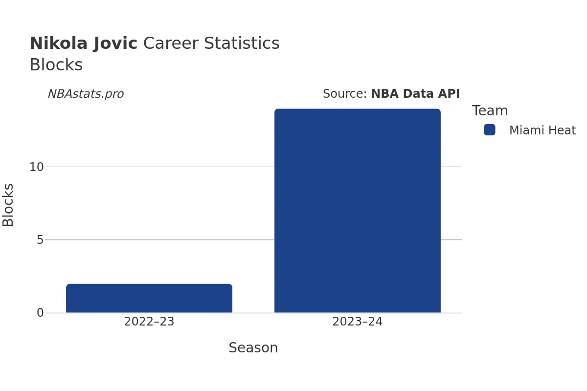 Nikola Jovic Blocks Career Chart