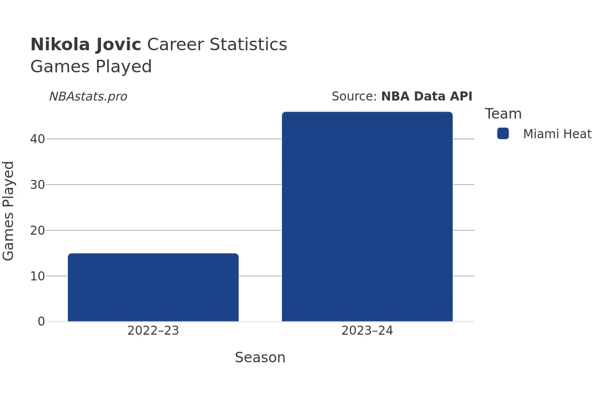 Nikola Jovic Games–Played Career Chart