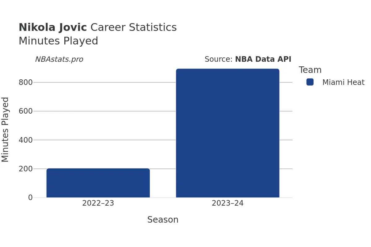 Nikola Jovic Minutes–Played Career Chart