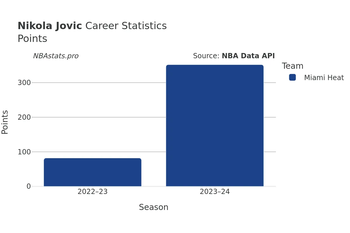 Nikola Jovic Points Career Chart