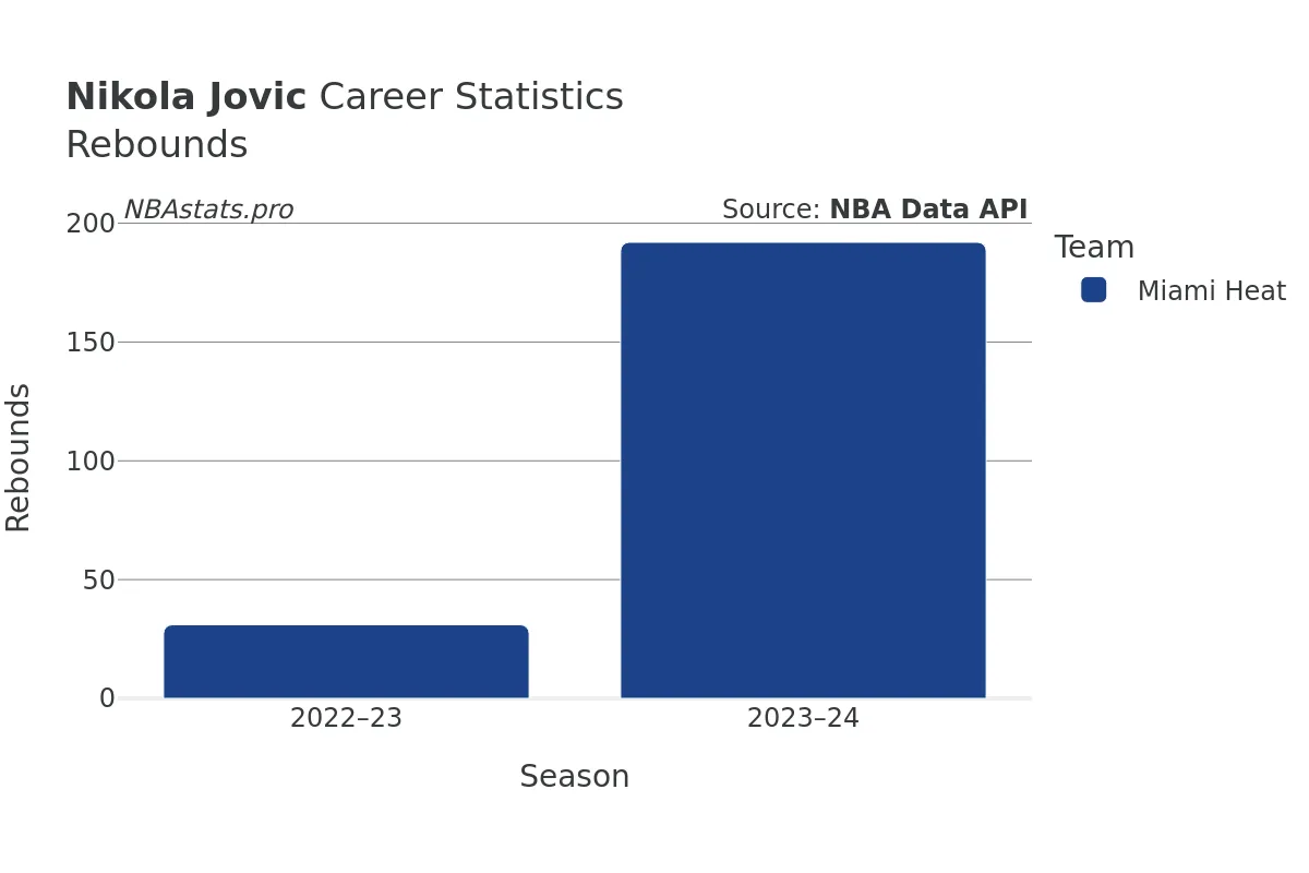 Nikola Jovic Rebounds Career Chart