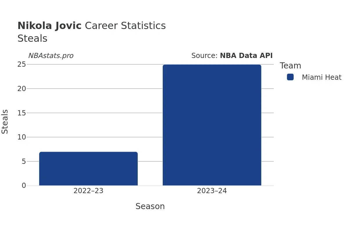 Nikola Jovic Steals Career Chart