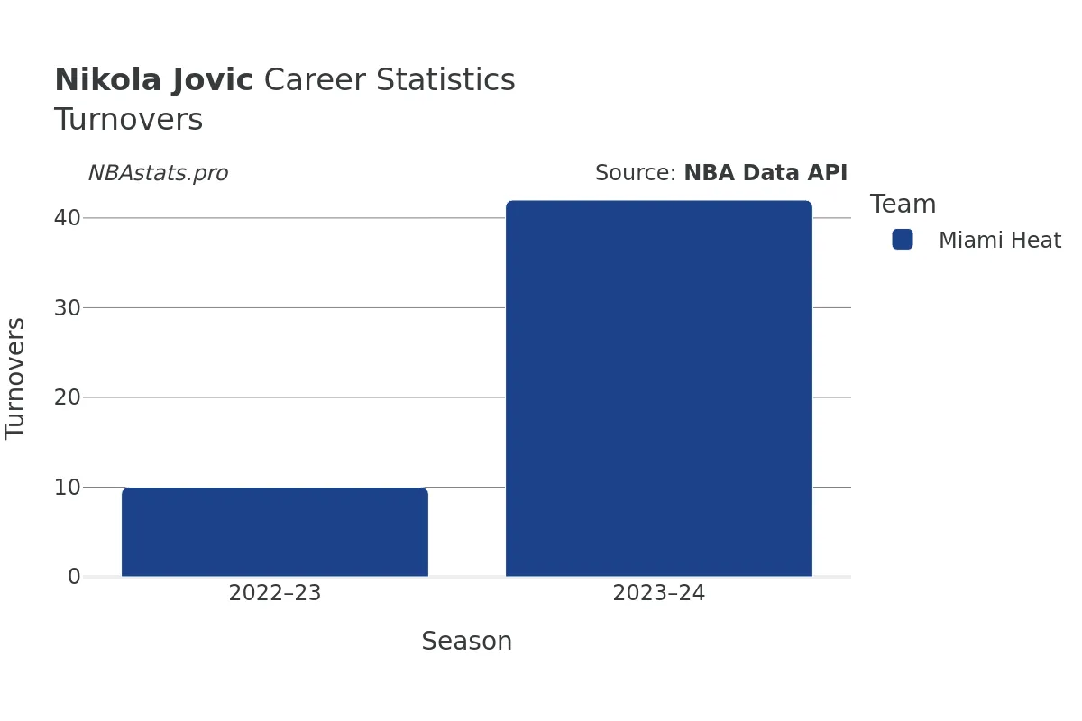 Nikola Jovic Turnovers Career Chart