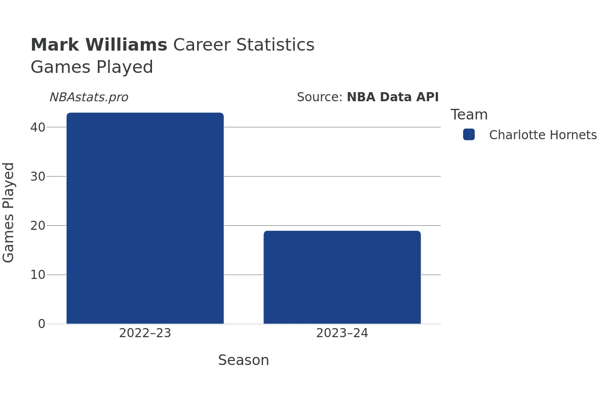 Mark Williams Games–Played Career Chart