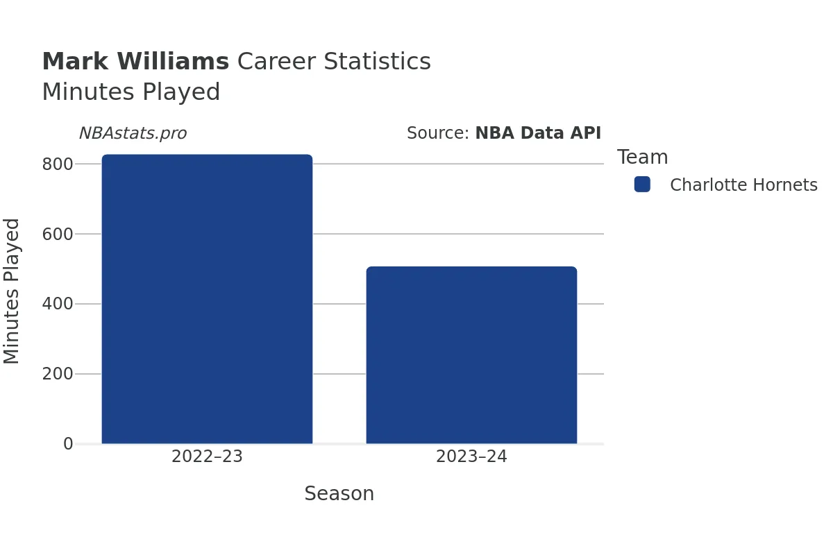 Mark Williams Minutes–Played Career Chart