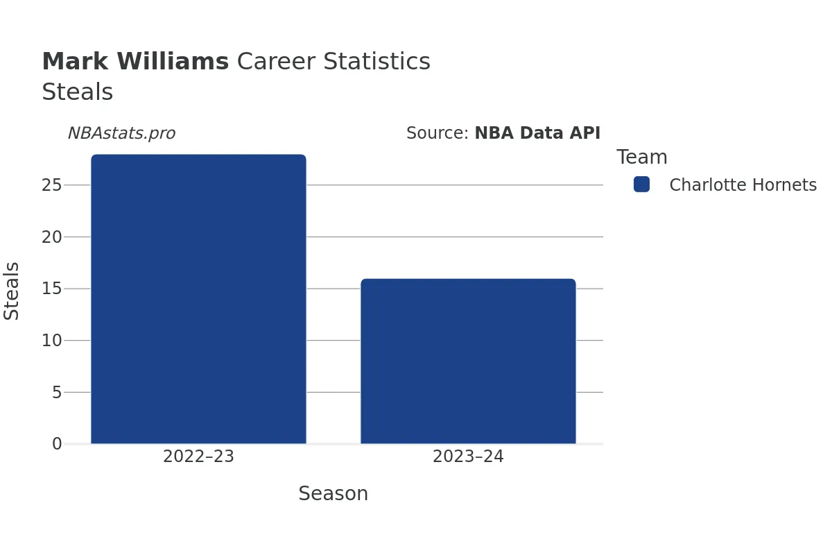 Mark Williams Steals Career Chart