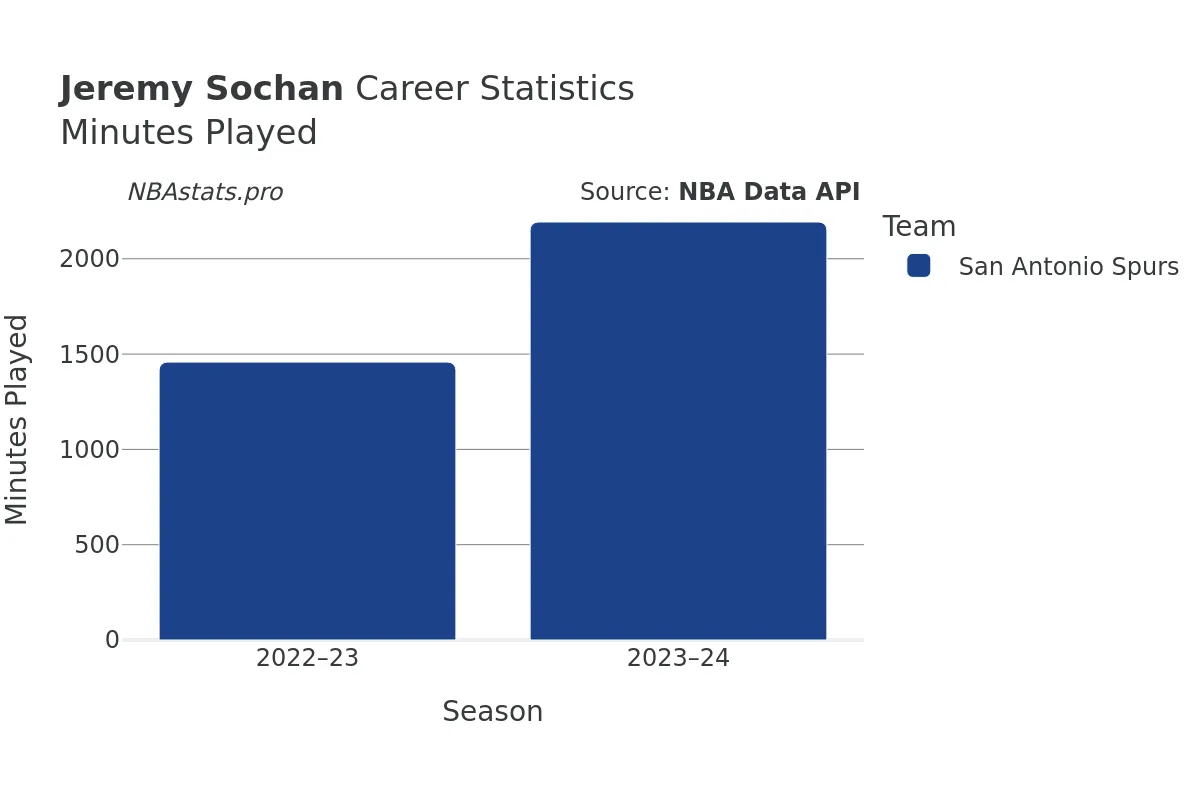 Jeremy Sochan Minutes–Played Career Chart