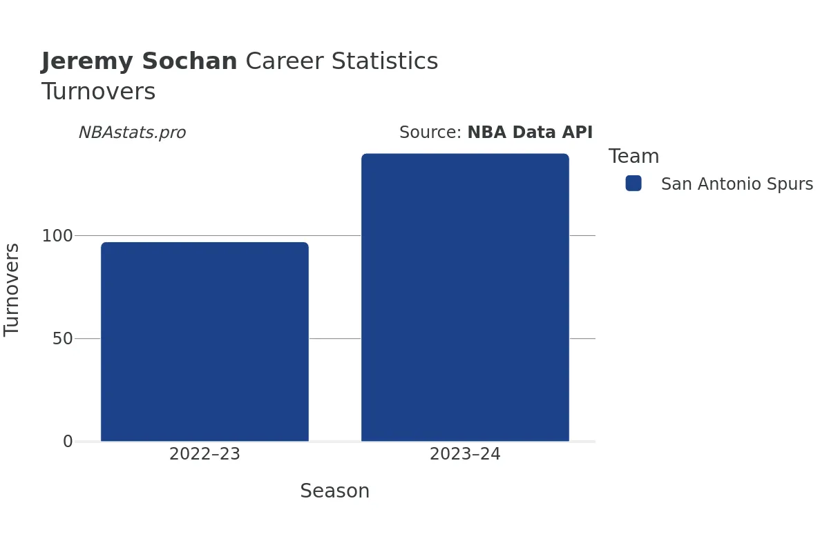 Jeremy Sochan Turnovers Career Chart